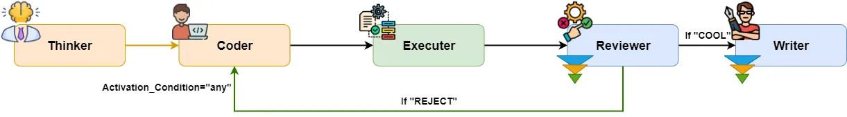 Multi-agent system for generating code and getting results built with Autogen GraphFlow. 