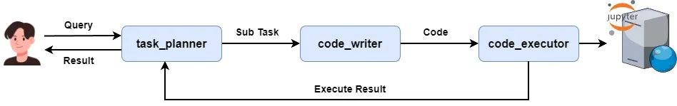 Use an iterative way to break a big problem into small code snippets and run them one by one.