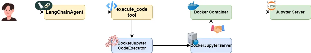 LangChain can run code by calling the executor with a function call.