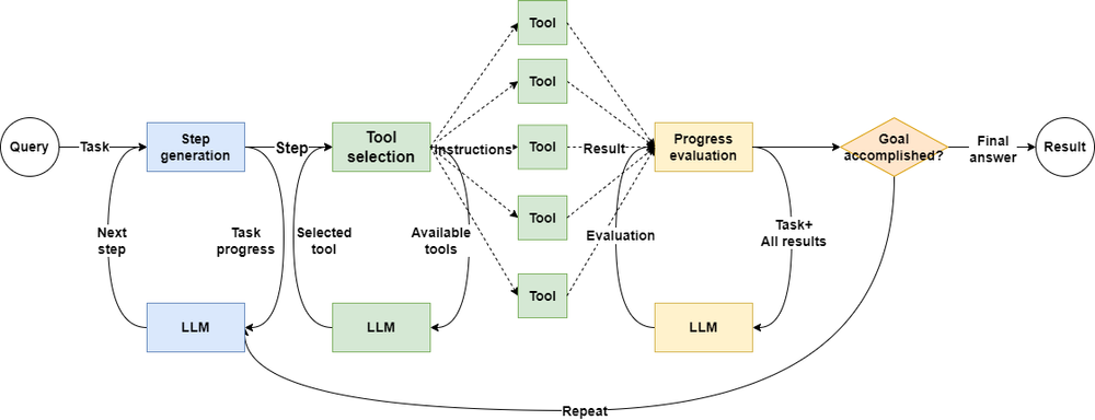 Agents based on the ReAct pattern are often too complex to debug.