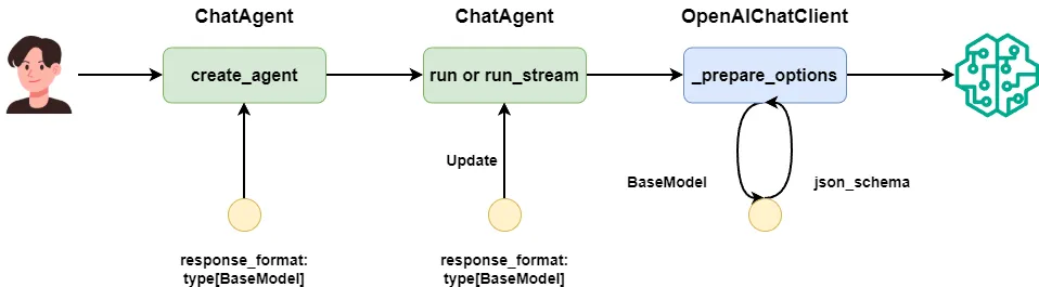 The conversion process of the response_format parameter in Microsoft Agent Framework. 