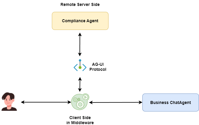 The compliance check middleware will include both server and client modules.