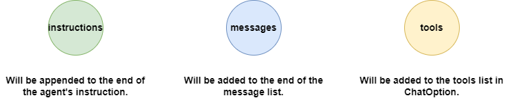 The purpose of the three types of messages retrieved.