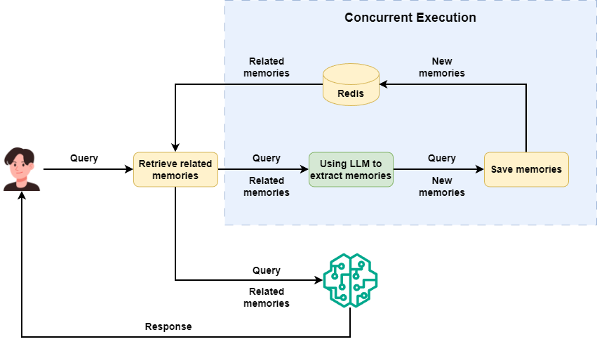 By running the memory retrieval process with concurrent programming.
