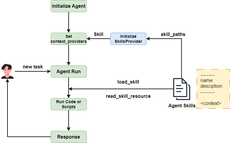A diagram illustrating the workflow of SkillsProvider.