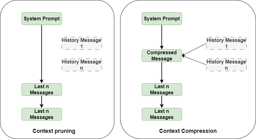 The difference between context pruning and context compression.