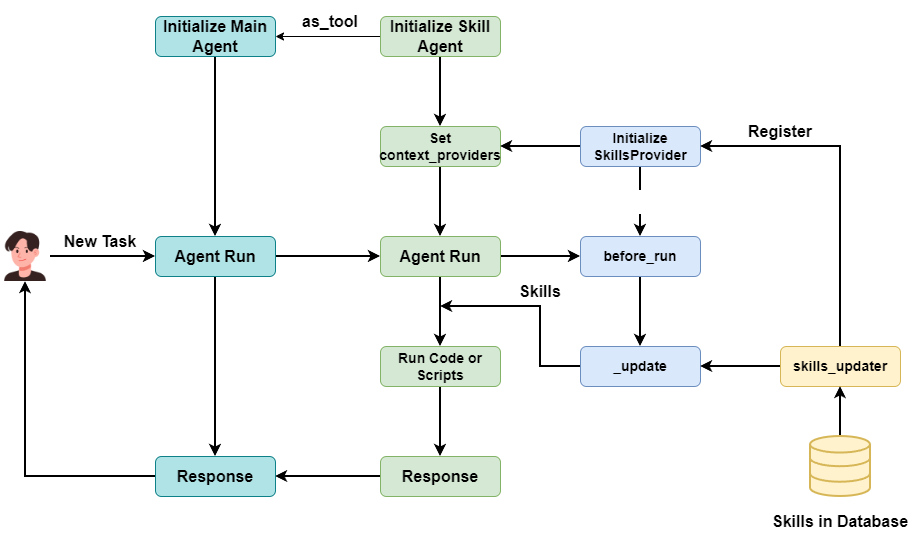 The skill agent is provided as a tool for the main agent to call.