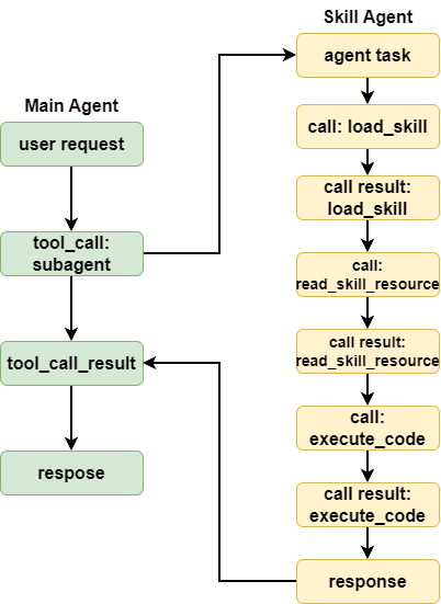 Keep the main agent's context clean by loading skills into the sub-agent.