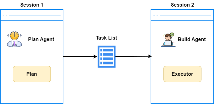 The Plan agent generates a tasks file, and the Build agent executes them.