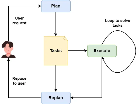 The Plan agent makes the plan, the Executor agent gets it done.