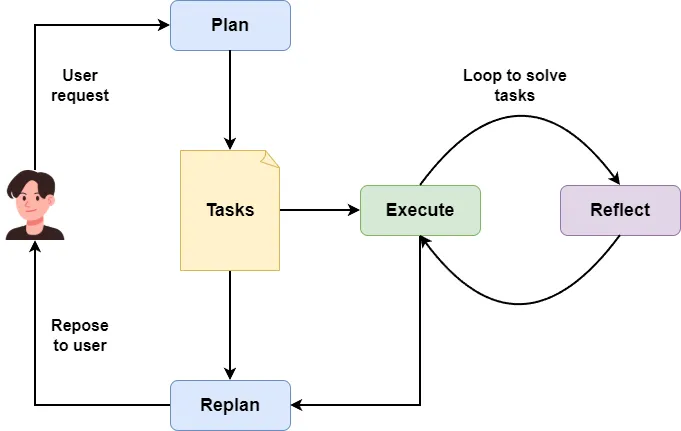 Just adding a reflection step can dramatically improve task quality.
