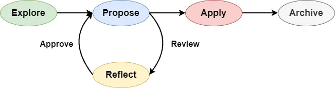 Only proposals that pass review can move on to the apply phase.