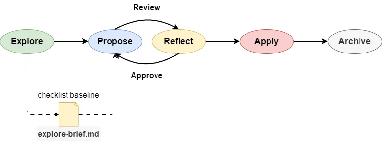 A file-based checklist gives proposals and reviews a solid foundation.
