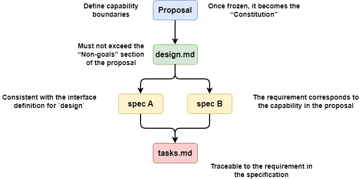 Each new batch of artifacts uses the previous frozen batch as its reference.