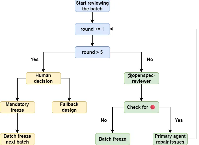 The final proposal review flow.