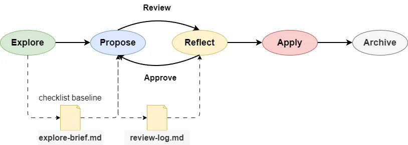 The main agent should log the results of every proposal review round.