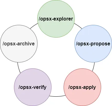 With the OpenSpec workflow loop, LLMs can finally write usable code.