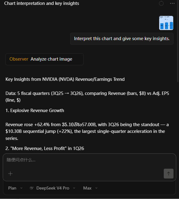 The agent accurately spotted the data in the chart and offered key insights.