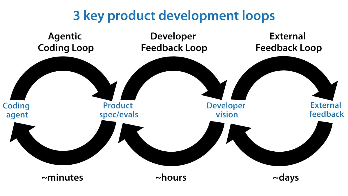 3 key product development loops.