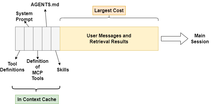 The biggest token consumers are user messages and tool call results.