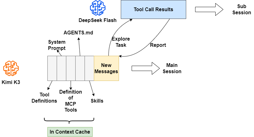 Move the retrieval cost from the main session to a sub-session running on the DeepSeek Flash model.