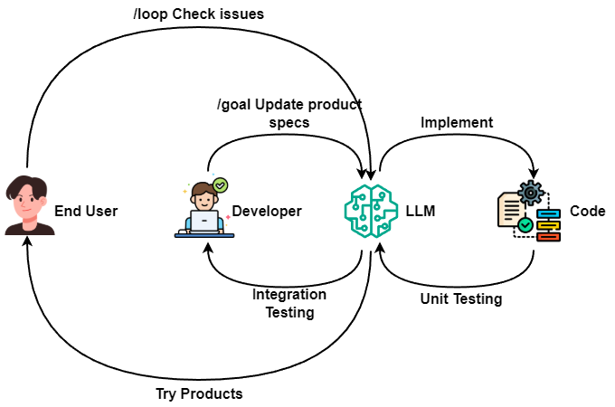 Use /goal to create a new task, and use /loop to schedule it to run on a timer.