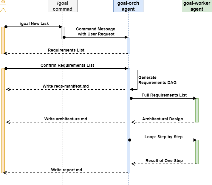 The sequence diagram for how the /goal command runs.