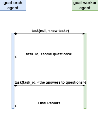 OpenCode uses task_id to keep track of the context in sub-sessions.