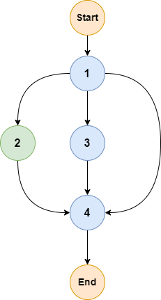 The requirements are recalculated into a DAG based on their dependencies, and then executed concurrently.
