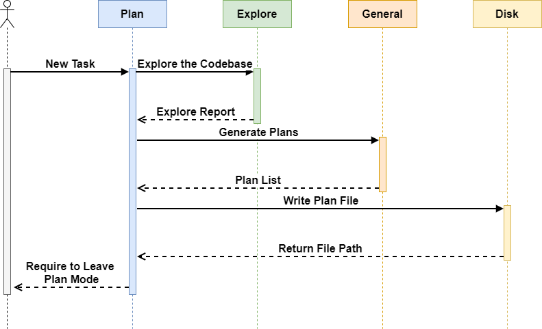 Planning workflow mode sequence diagram.