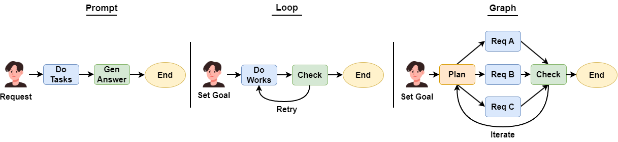 From Loop Engineering(ReAct) to Graph Engineering.