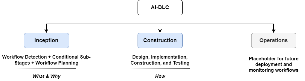 The three major phases of AI-DLC and their responsibilities.