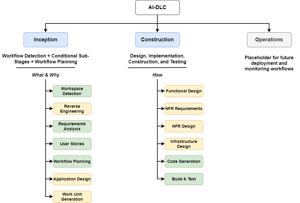All sub-stages of AIDLC, where green means always loaded and yellow means dynamically loaded depending on the situation.