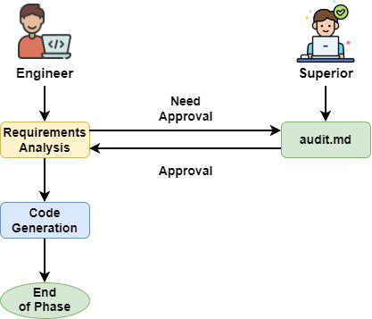 You can submit the documents generated at each stage to your colleague, and once they approve them, you move on to the next step.