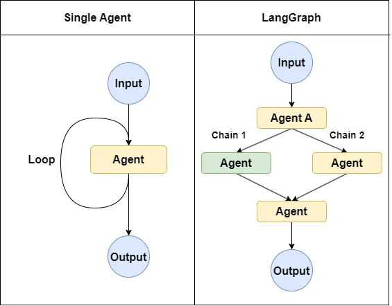 LangGraph is a scripted execution engine built on DAG.