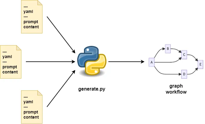 The generate.py script reads the frontmatter of each stage file and generates a DAG diagram describing the workflow definition.