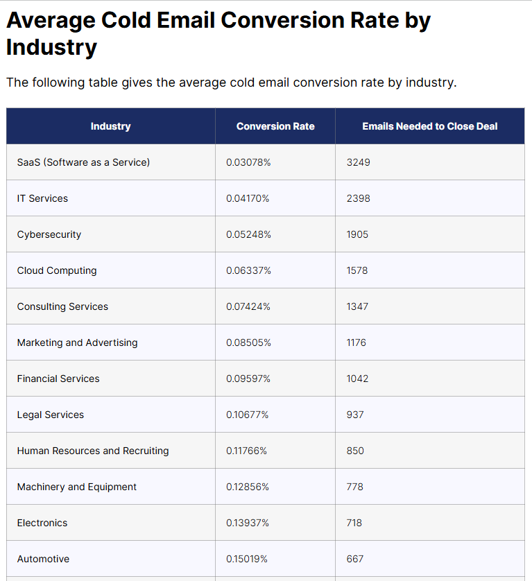 focus digital email conversion rate