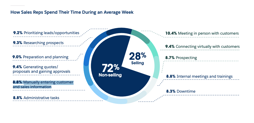salesforce state of sales