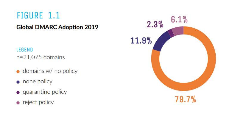 global dmarc adoption report 2019