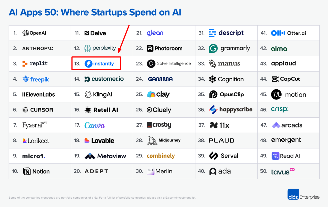 a16z 50 top ai apps for startups