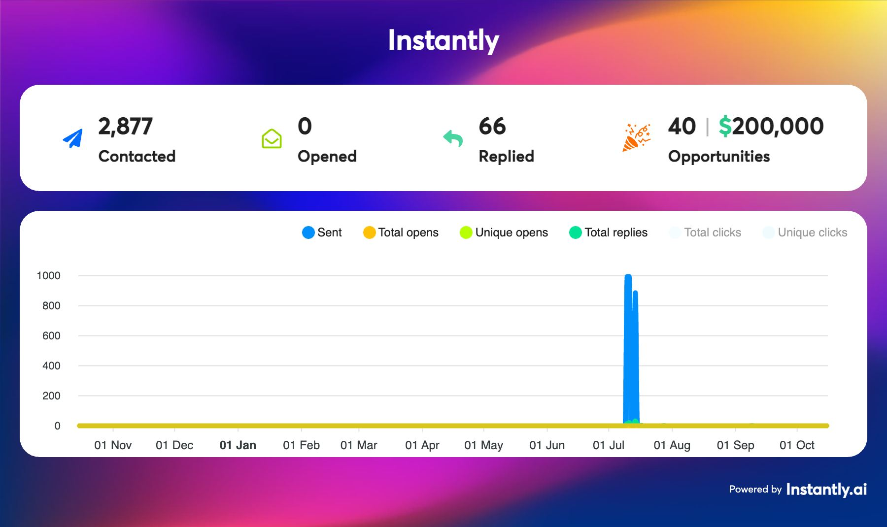 instantly cold email masterclass selling experience