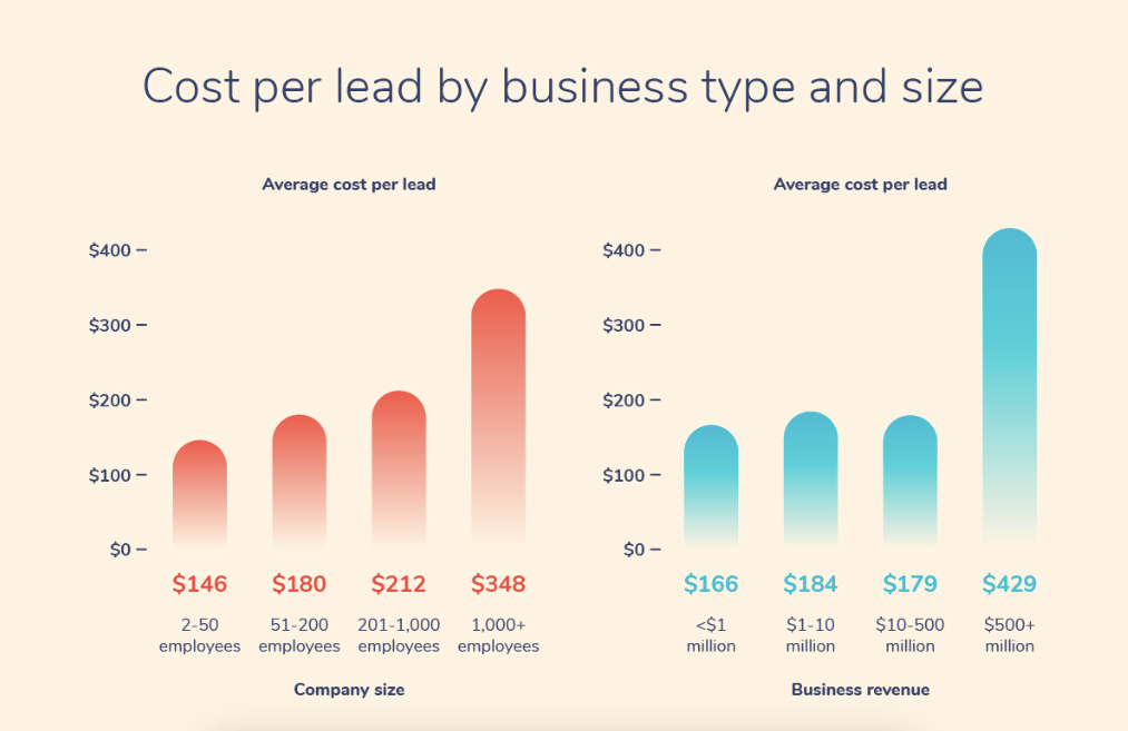 cost per lead infographic