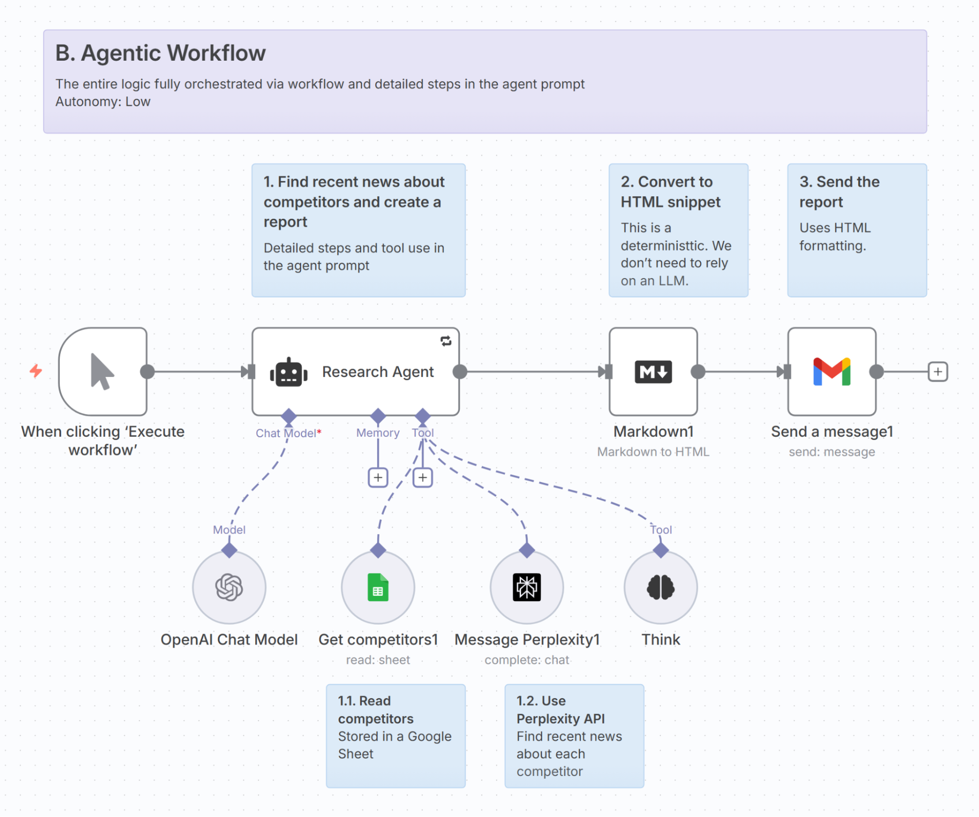llm agentic workflow