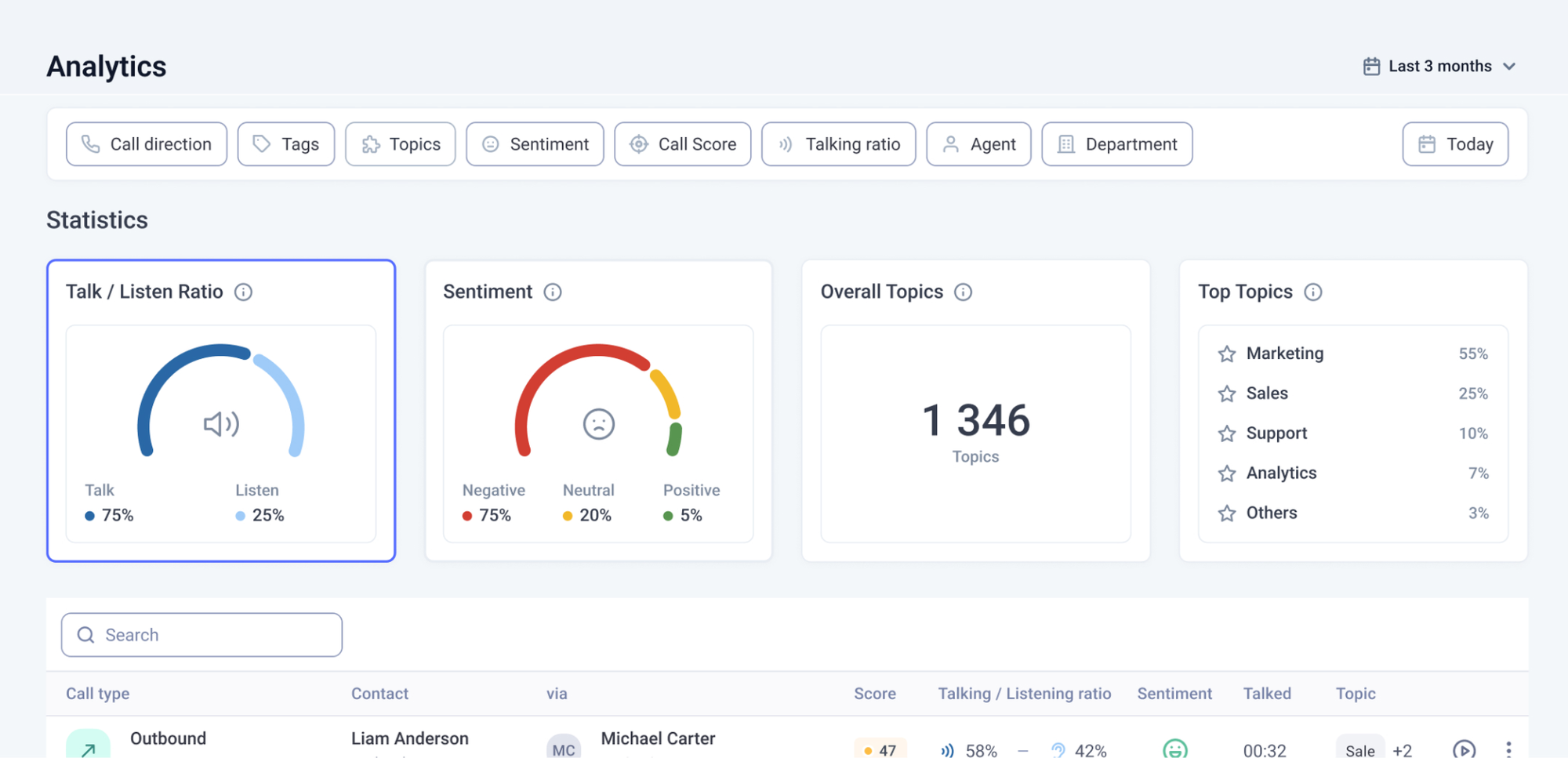 Cold Calling Software: AI-generated analytics in Cloudtalk