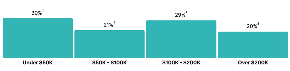 Household Income in St Anthony, Minnesota