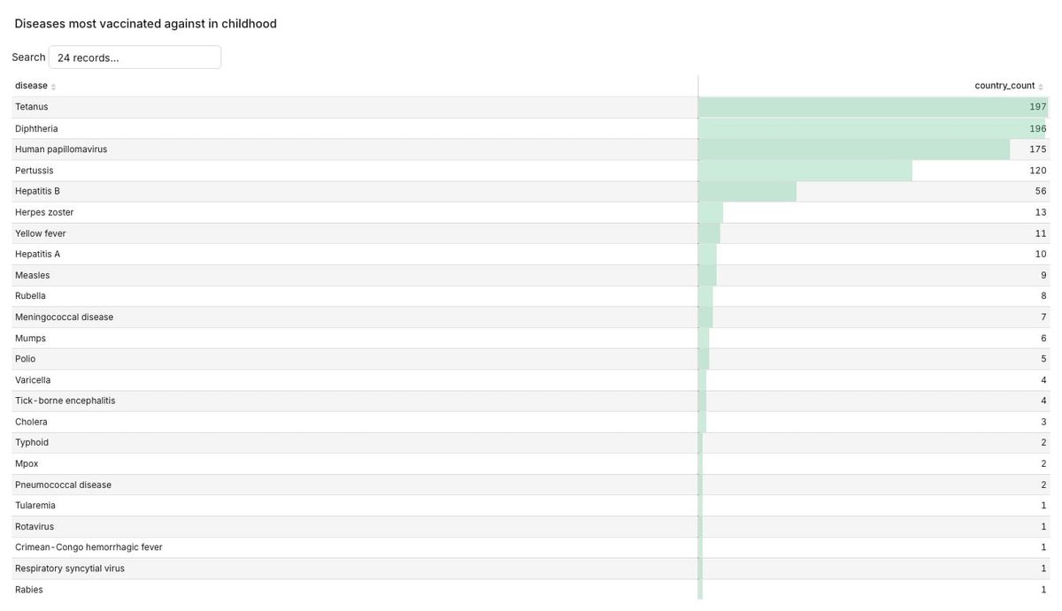 Disease, Age Administered Childhood Vaccine and Country
