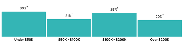 Household Income in St Anthony, Minnesota