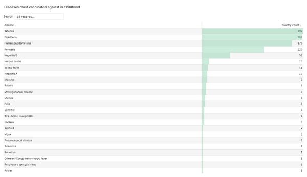 Disease, Age Administered Childhood Vaccine and Country