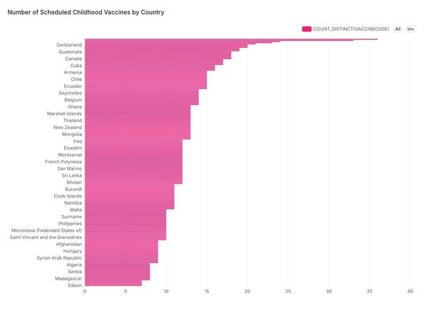 Global scheduled childhood vaccines