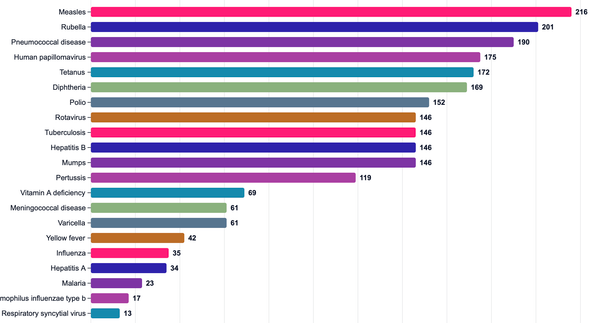 Diseases most vaccinated against in childhood